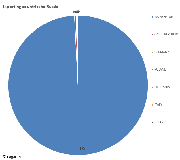 Exporting countries to Russia